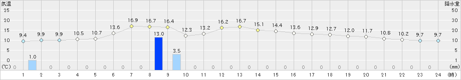 豊橋(>2020年01月08日)のアメダスグラフ