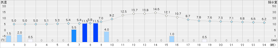 金山(>2020年01月08日)のアメダスグラフ