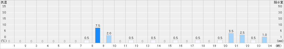 大山(>2020年01月08日)のアメダスグラフ