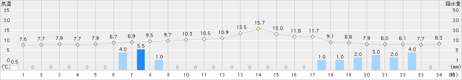 今津(>2020年01月08日)のアメダスグラフ