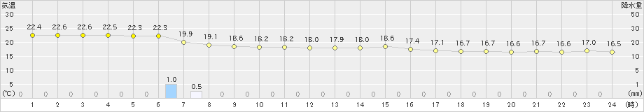 久米島(>2020年01月08日)のアメダスグラフ