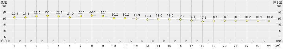 仲筋(>2020年01月08日)のアメダスグラフ