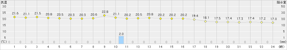 石垣島(>2020年01月08日)のアメダスグラフ