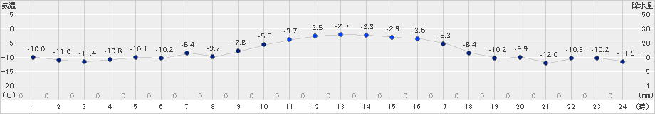 天塩(>2020年01月09日)のアメダスグラフ