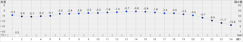 糠内(>2020年01月09日)のアメダスグラフ