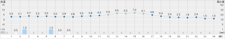 気仙沼(>2020年01月09日)のアメダスグラフ