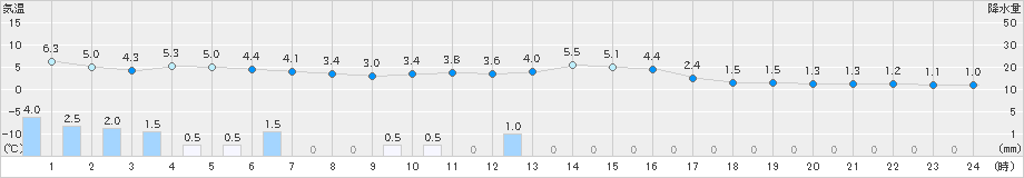 只見(>2020年01月09日)のアメダスグラフ