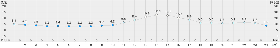 久世(>2020年01月09日)のアメダスグラフ