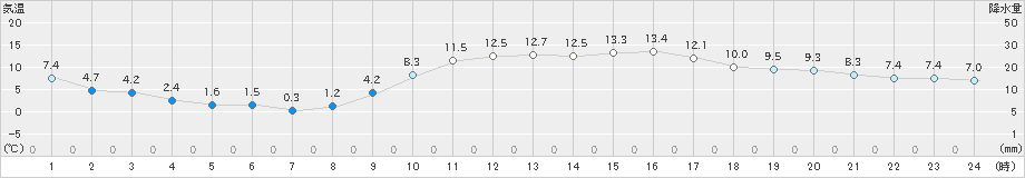 和気(>2020年01月09日)のアメダスグラフ