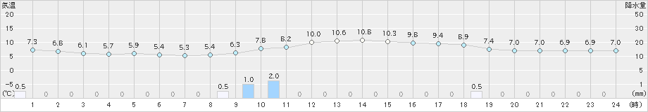 西郷(>2020年01月09日)のアメダスグラフ