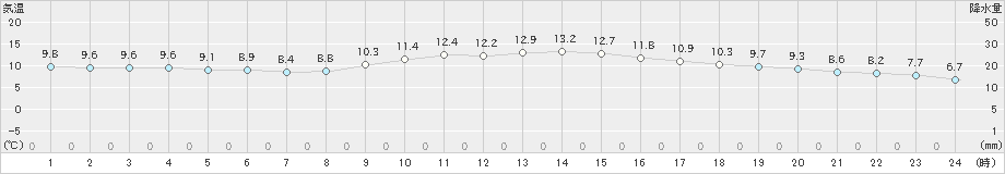 行橋(>2020年01月09日)のアメダスグラフ