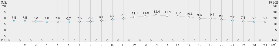 朝倉(>2020年01月09日)のアメダスグラフ