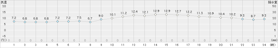 久留米(>2020年01月09日)のアメダスグラフ