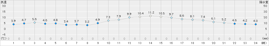 玖珠(>2020年01月09日)のアメダスグラフ