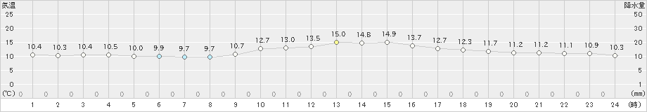 大分(>2020年01月09日)のアメダスグラフ