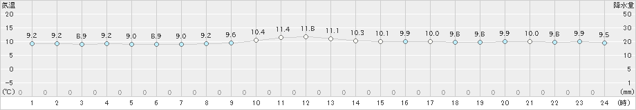 福江(>2020年01月09日)のアメダスグラフ