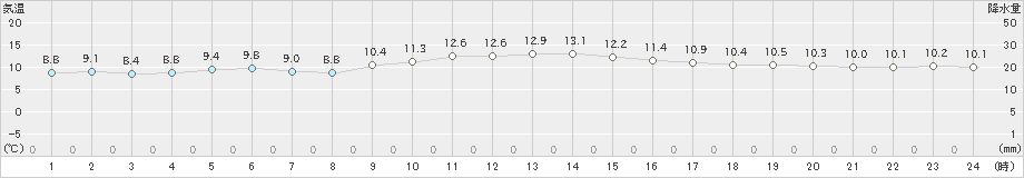 口之津(>2020年01月09日)のアメダスグラフ