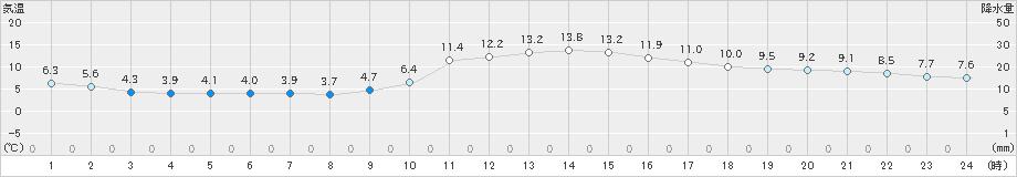 人吉(>2020年01月09日)のアメダスグラフ