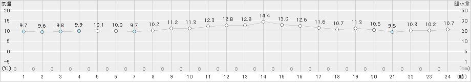 阿久根(>2020年01月09日)のアメダスグラフ