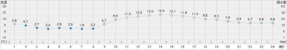 大口(>2020年01月09日)のアメダスグラフ