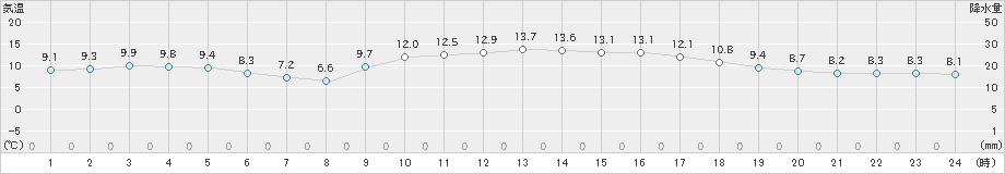 川内(>2020年01月09日)のアメダスグラフ