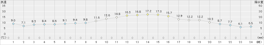 内之浦(>2020年01月09日)のアメダスグラフ