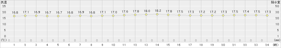 粟国(>2020年01月09日)のアメダスグラフ