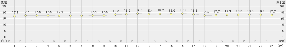 安次嶺(>2020年01月09日)のアメダスグラフ