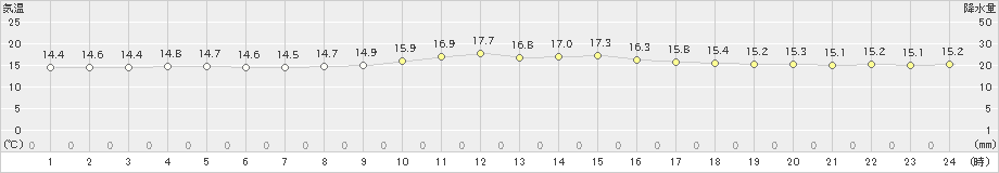 糸数(>2020年01月09日)のアメダスグラフ