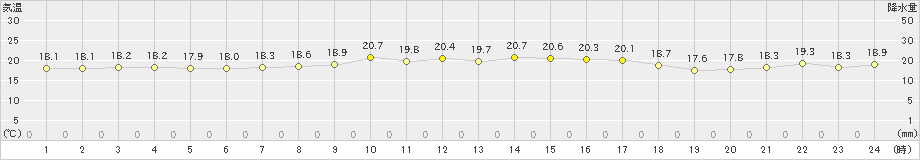 仲筋(>2020年01月09日)のアメダスグラフ