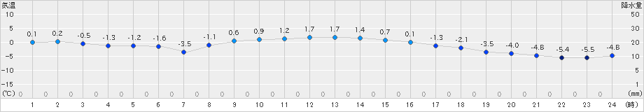 奥日光(>2020年01月10日)のアメダスグラフ