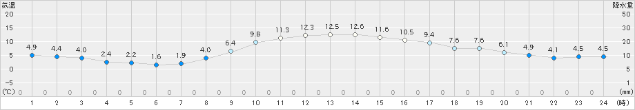 熊谷(>2020年01月10日)のアメダスグラフ