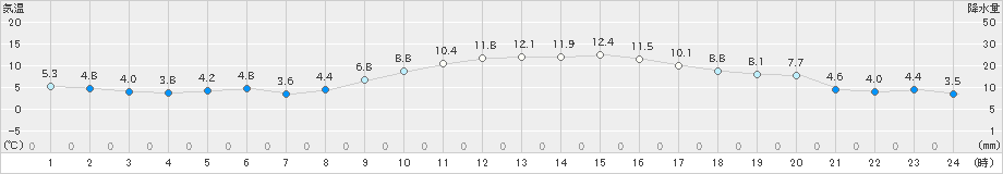 さいたま(>2020年01月10日)のアメダスグラフ