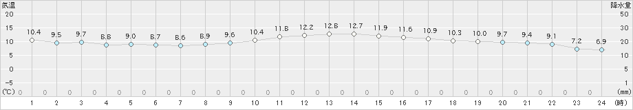 セントレア(>2020年01月10日)のアメダスグラフ