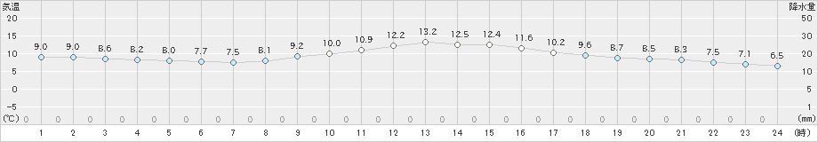 南知多(>2020年01月10日)のアメダスグラフ