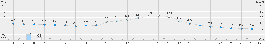 加計(>2020年01月10日)のアメダスグラフ