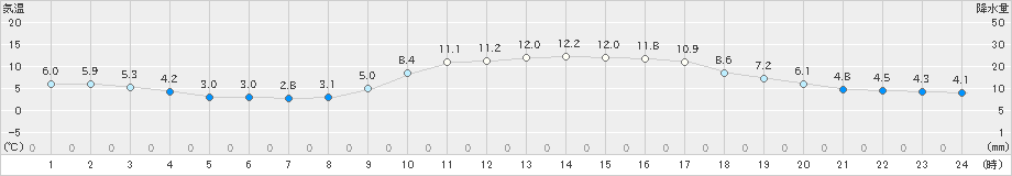 宗像(>2020年01月10日)のアメダスグラフ