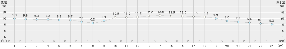 大分(>2020年01月10日)のアメダスグラフ