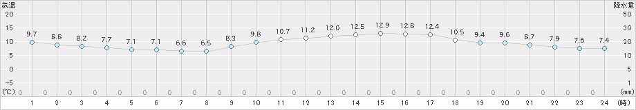 長崎(>2020年01月10日)のアメダスグラフ