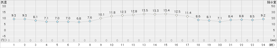 福江(>2020年01月10日)のアメダスグラフ