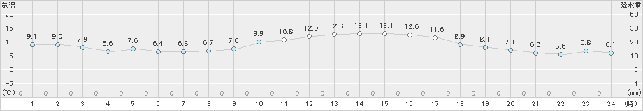 八代(>2020年01月10日)のアメダスグラフ