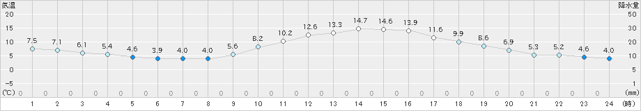 人吉(>2020年01月10日)のアメダスグラフ