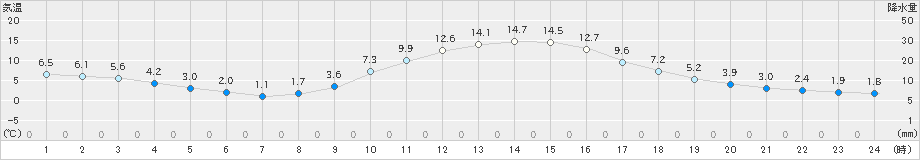 神門(>2020年01月10日)のアメダスグラフ