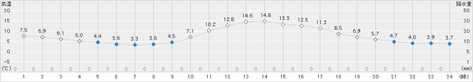 西米良(>2020年01月10日)のアメダスグラフ