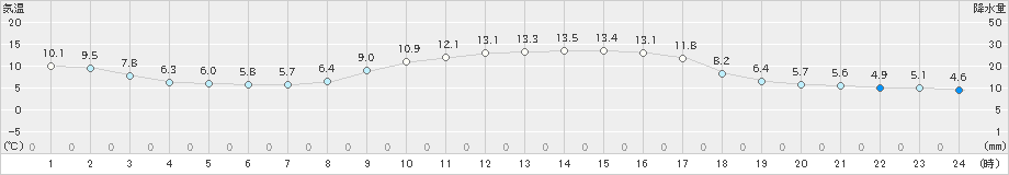 高鍋(>2020年01月10日)のアメダスグラフ