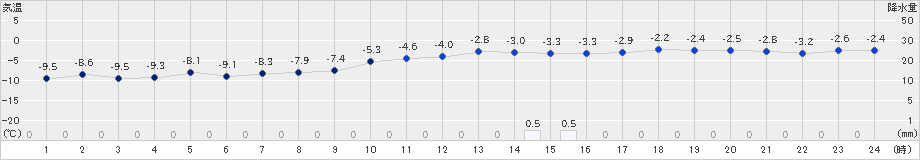 和寒(>2020年01月11日)のアメダスグラフ