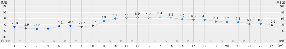 飯舘(>2020年01月11日)のアメダスグラフ