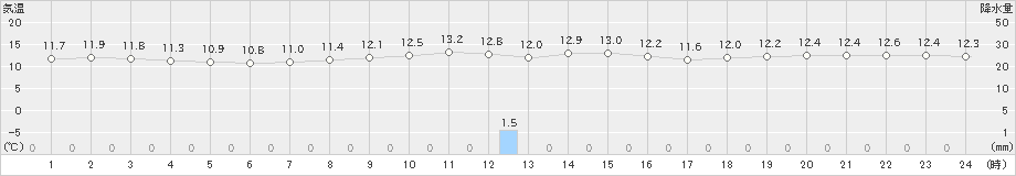 新島(>2020年01月11日)のアメダスグラフ