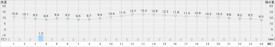 御前崎(>2020年01月11日)のアメダスグラフ