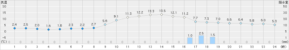 富山(>2020年01月11日)のアメダスグラフ